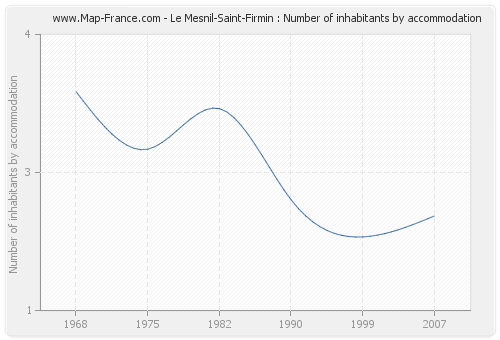 Le Mesnil-Saint-Firmin : Number of inhabitants by accommodation